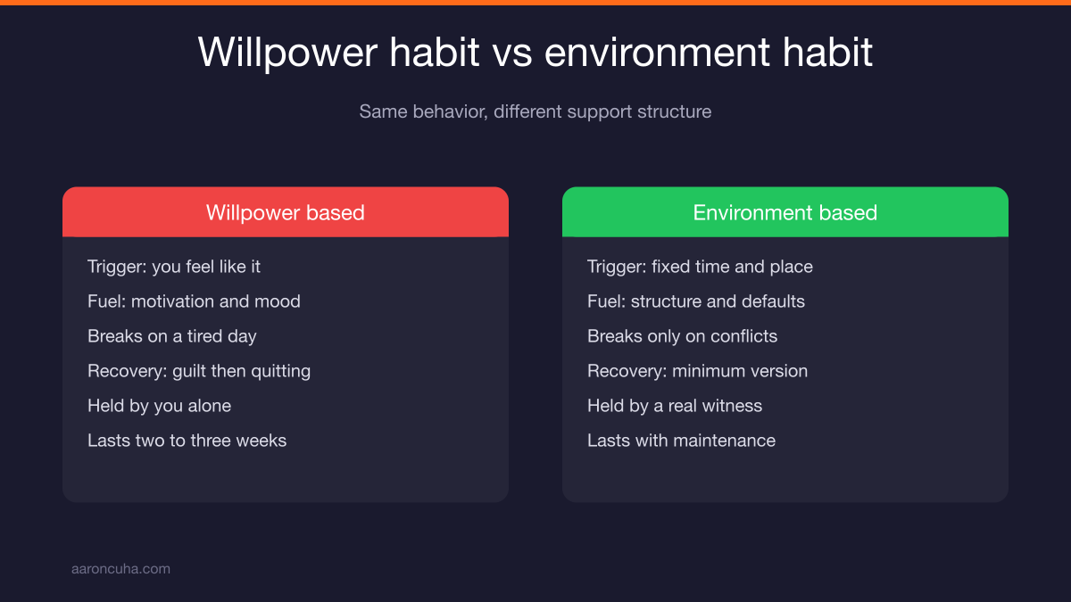 The Environment Stack four layers replacing willpower with structural habit design