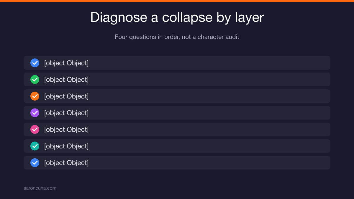 Four question audit to diagnose which Environment Stack layer failed