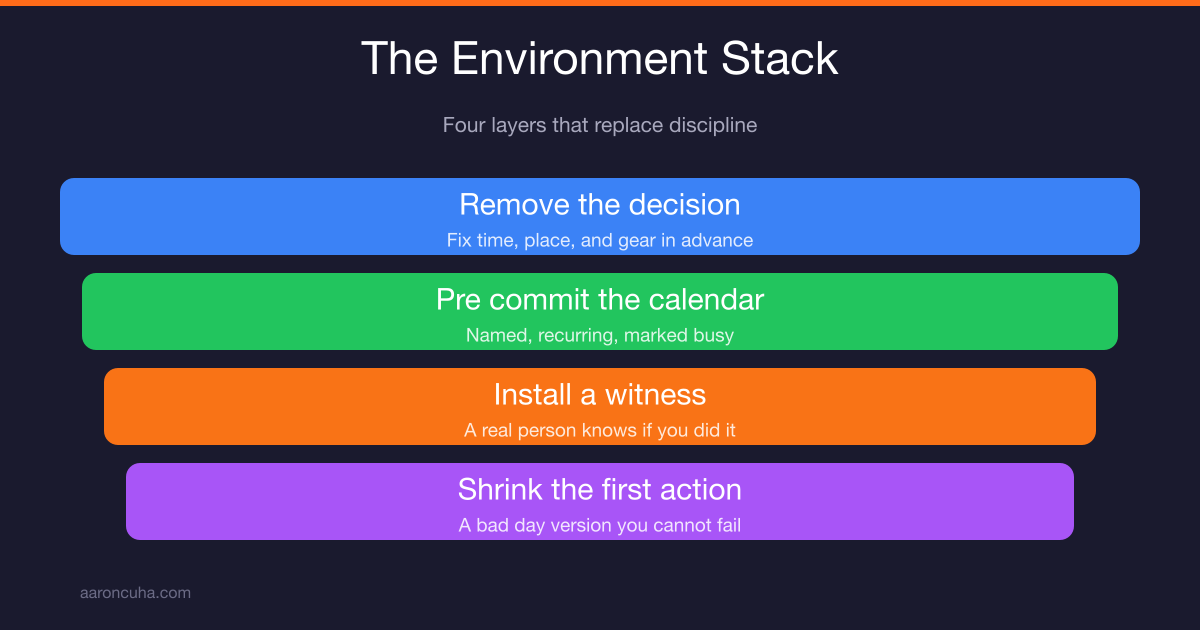 Why willpower doesn't work explained through environment design and systems for entrepreneurs
