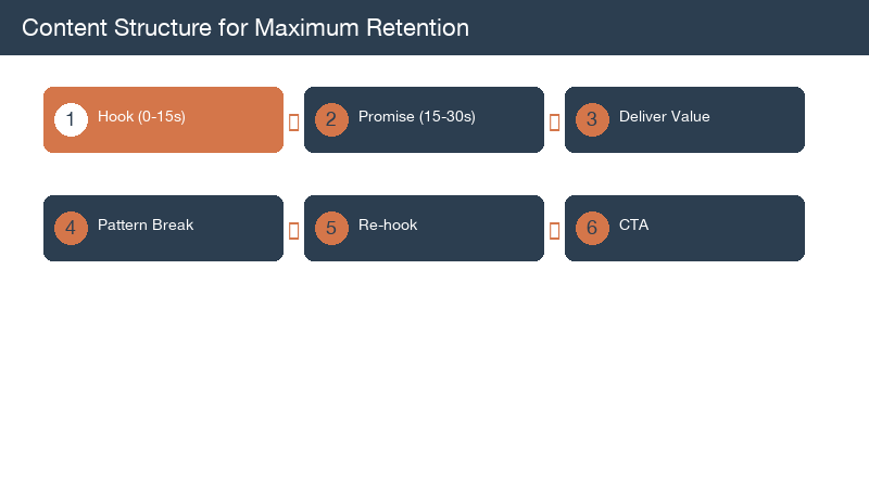 Diagram showing retention-optimized content structure with hook, context, core teaching, and CTA sections
