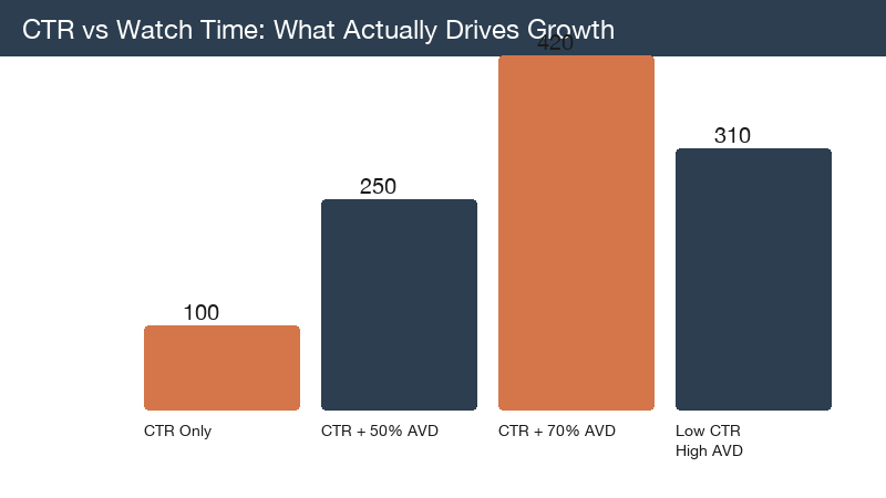 Chart comparing CTR versus watch time impact on YouTube algorithm ranking in 2026