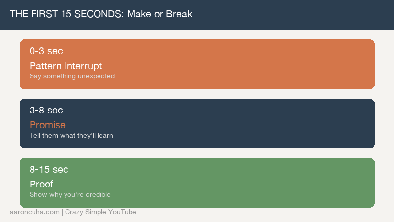 Infographic breaking down the first 15 seconds of a YouTube video for maximum retention