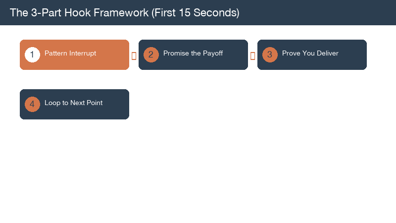Diagram of the 3-Part Hook Framework showing pattern interrupt, promise, and credibility stamp
