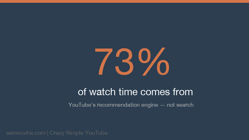Quote graphic: Channels optimizing for watch time saw 35 percent more recommended traffic in Q1 2026