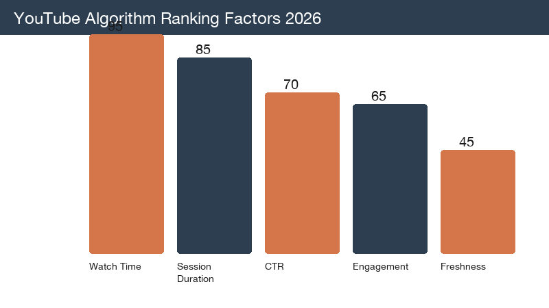 Chart showing YouTube algorithm ranking factors in 2026 weighted by importance