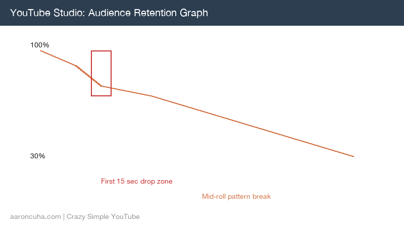 Screenshot example of YouTube Studio retention graph with annotations showing key patterns