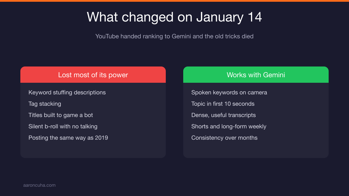 Timeline showing the January 14 YouTube algorithm change to Gemini AI