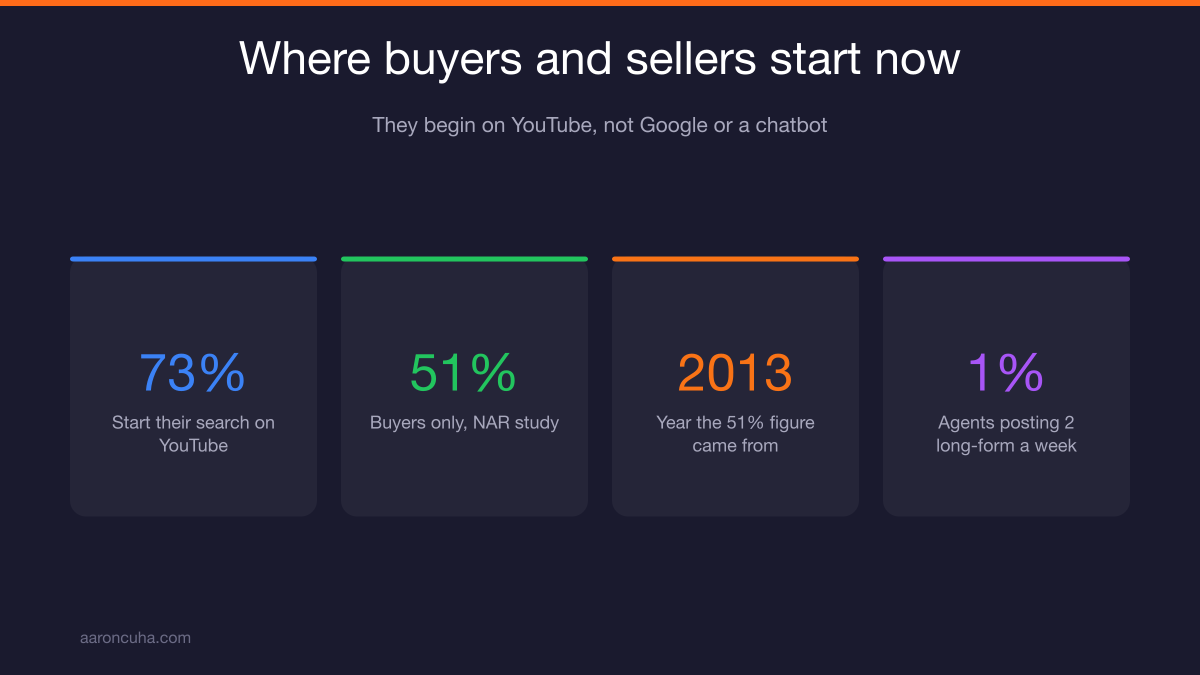 Chart comparing 2013 NAR 51 percent stat to 73 percent of buyers and sellers on YouTube