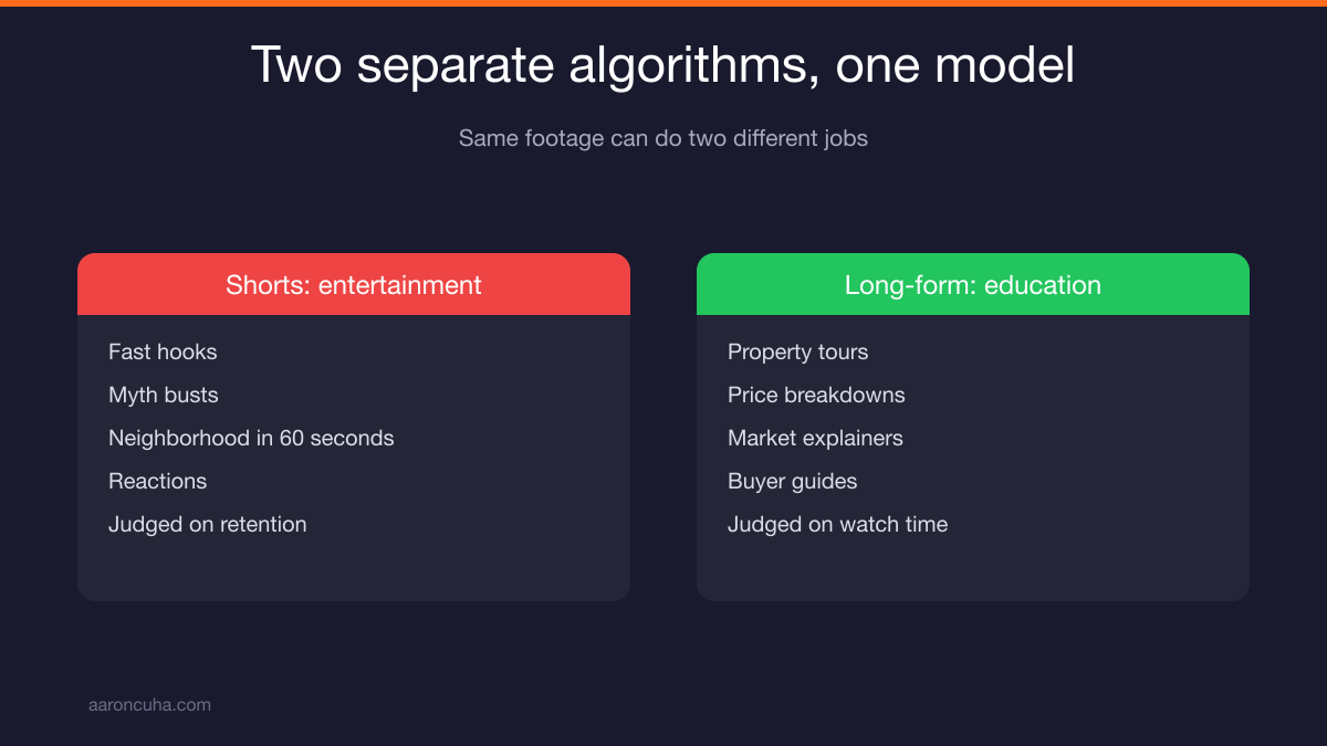 Side by side comparison of YouTube Shorts algorithm and long-form algorithm