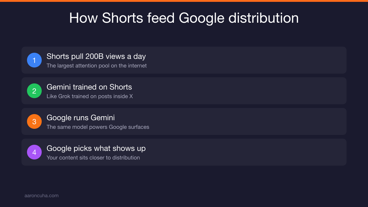 Diagram showing YouTube Shorts training Gemini AI which powers Google results