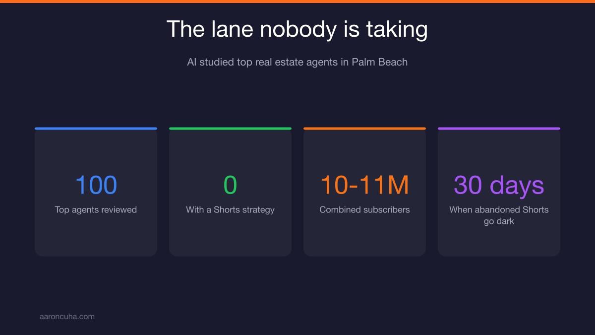 Palm Beach luxury real estate agents with no YouTube Shorts strategy