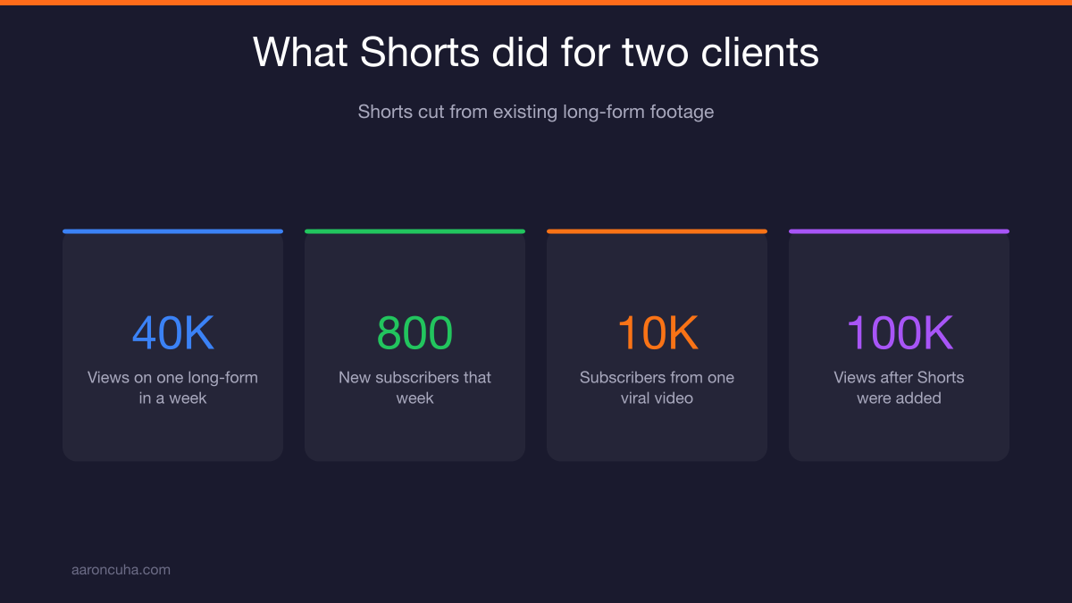 Real estate client results from posting YouTube Shorts cut from long-form video