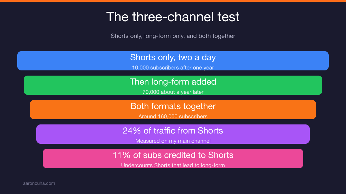 Three channel test results comparing Shorts only, long-form only, and both formats