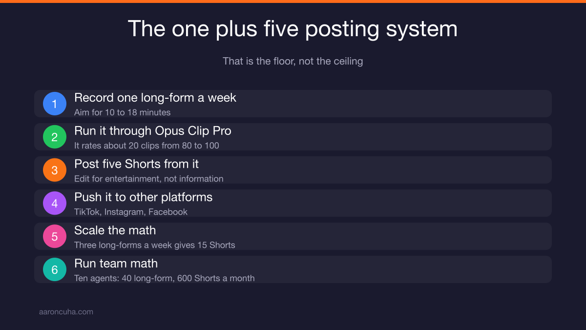 One long-form video plus five Shorts per week posting system for agents