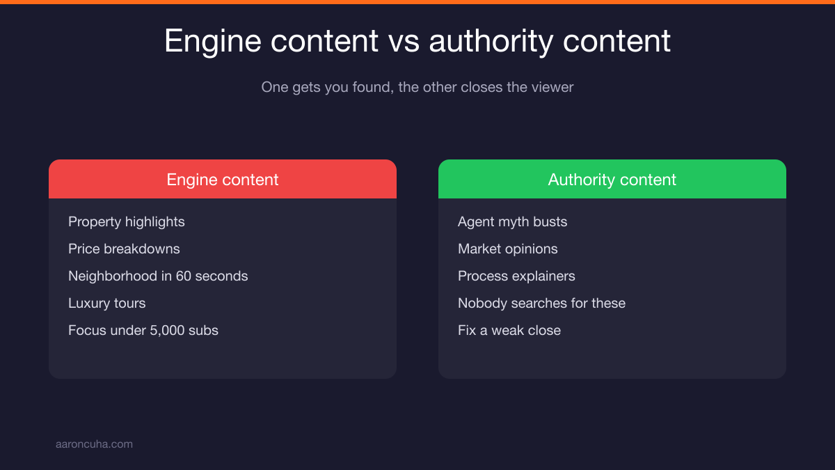 Engine content versus authority content mix for real estate YouTube channels
