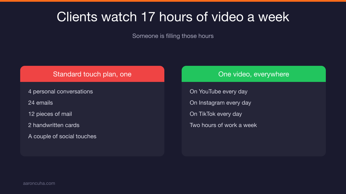 Short form video funneling viewers into long form YouTube videos that convert