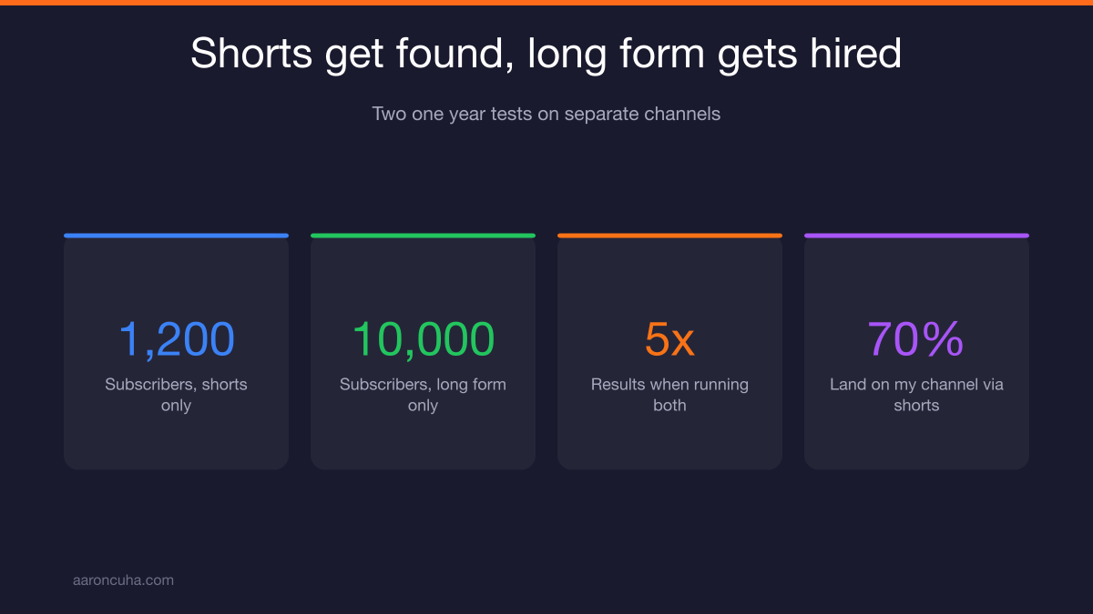 Van life channel subscriber growth after increasing YouTube video length