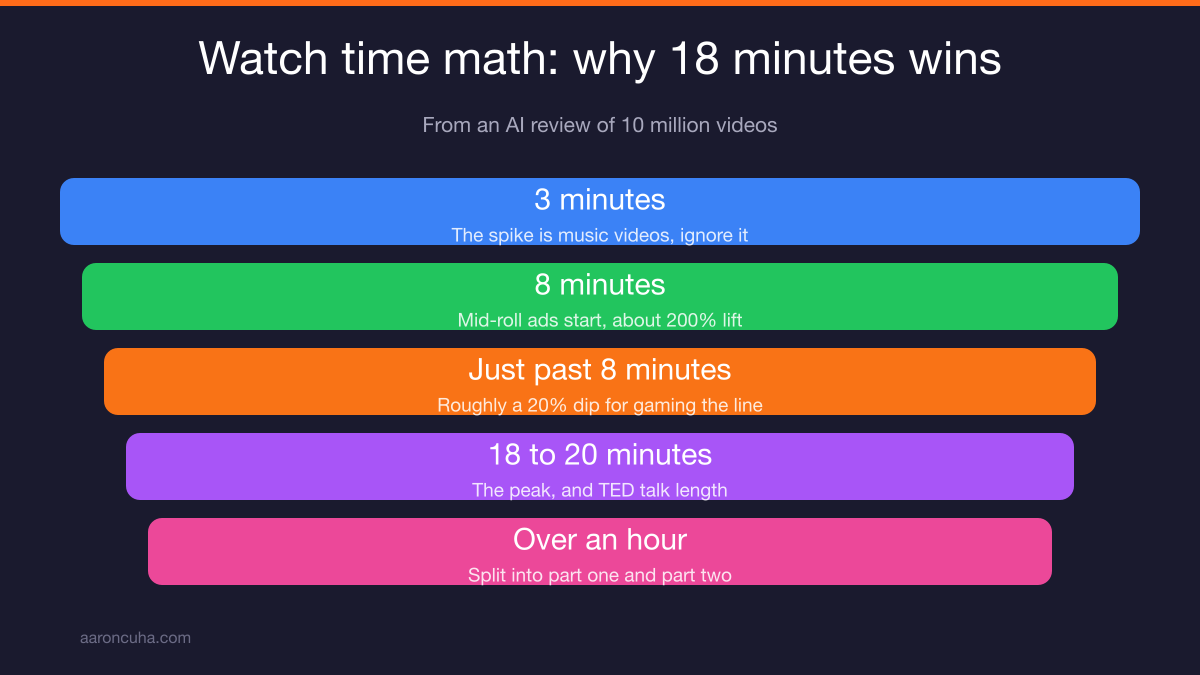Weekly publishing calendar showing consistency of 10 to 15 videos for YouTube growth