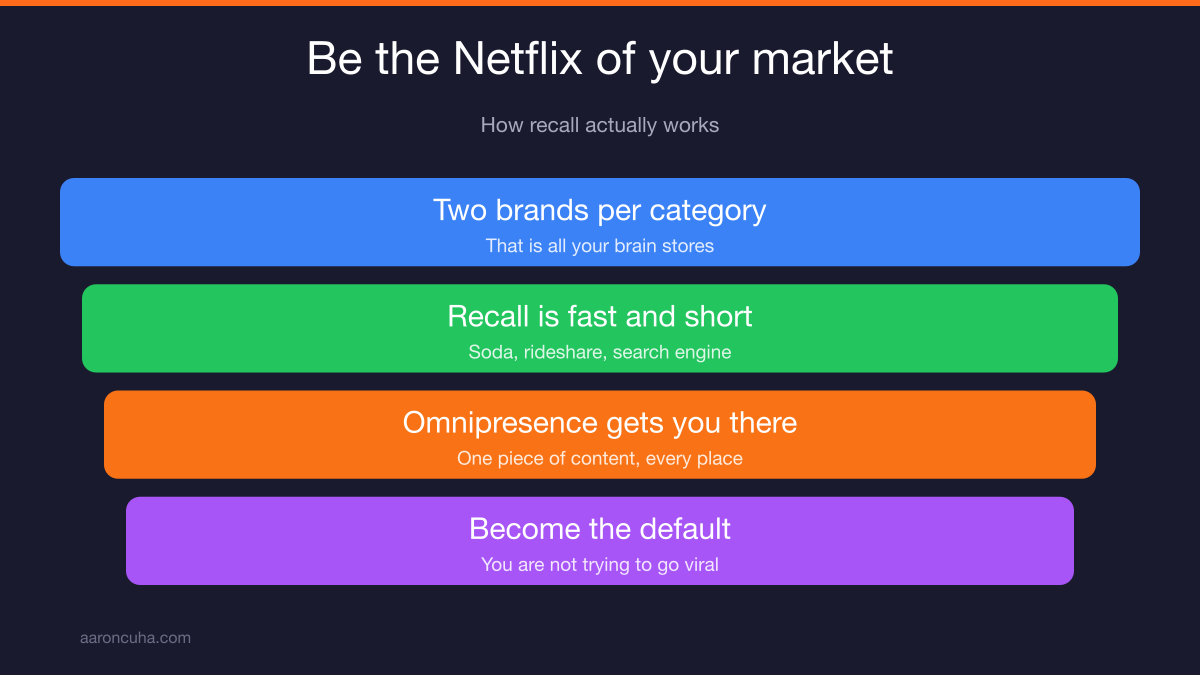 Weekly video consumption versus a traditional touch plan for real estate YouTube leads