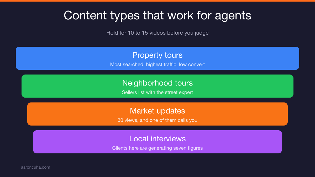 Workflow to repurpose long form video into shorts, carousels, and social posts