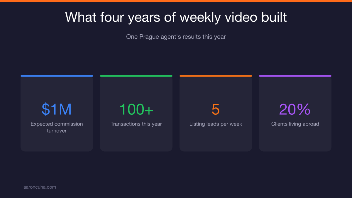 Six pillars of a real estate video marketing system on a whiteboard