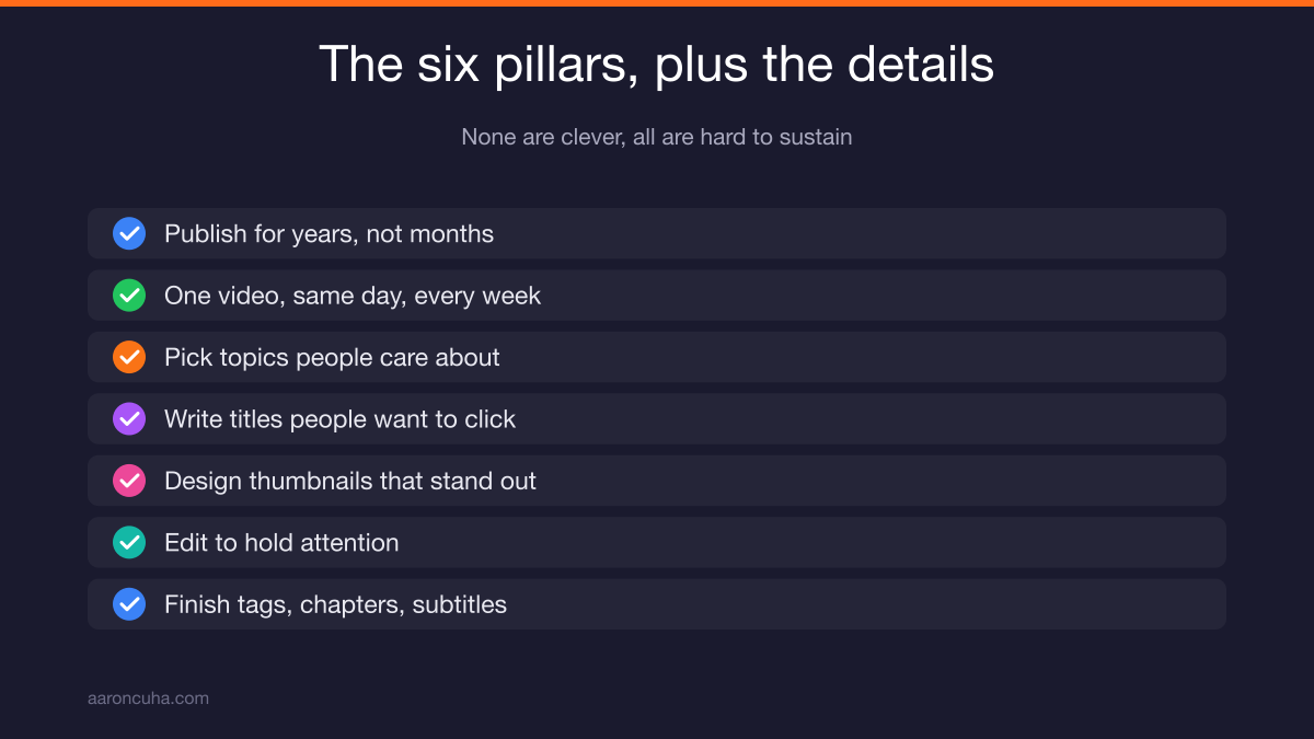 Timeline showing two years of publishing before real estate YouTube results appear