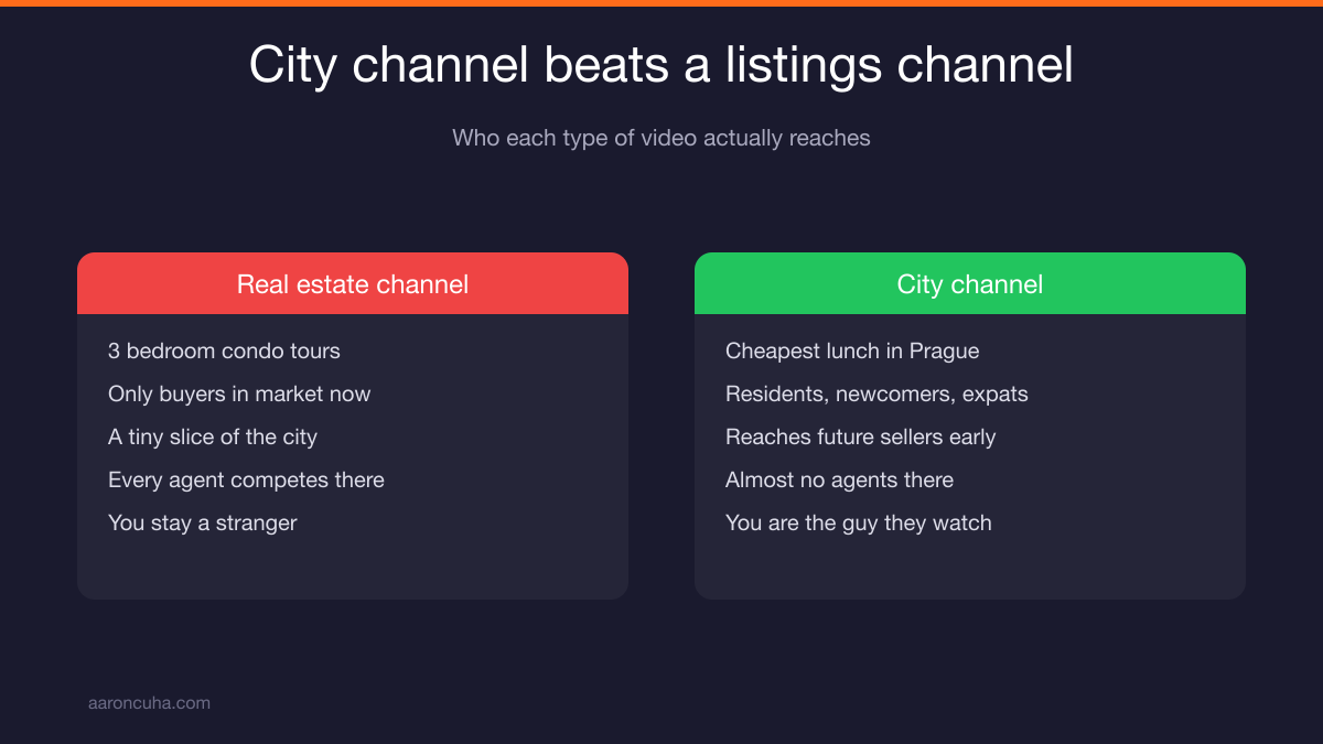 Real estate YouTube content ideas mapped across a weekly rotation