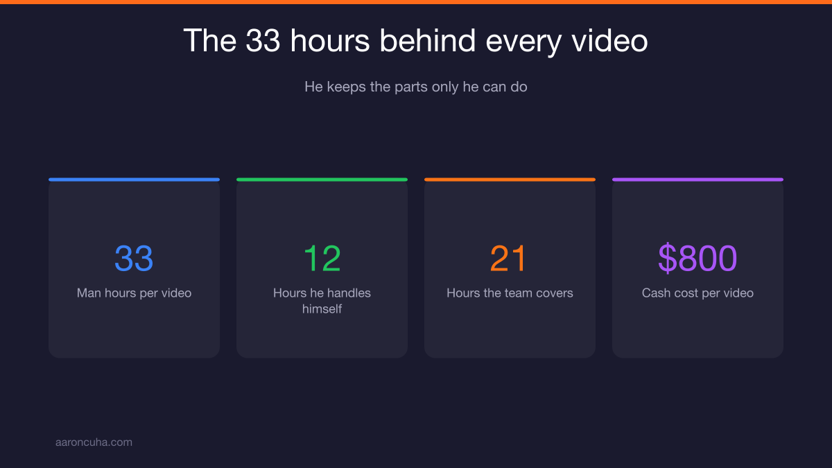 YouTube team for agents showing roles hours and cost per video