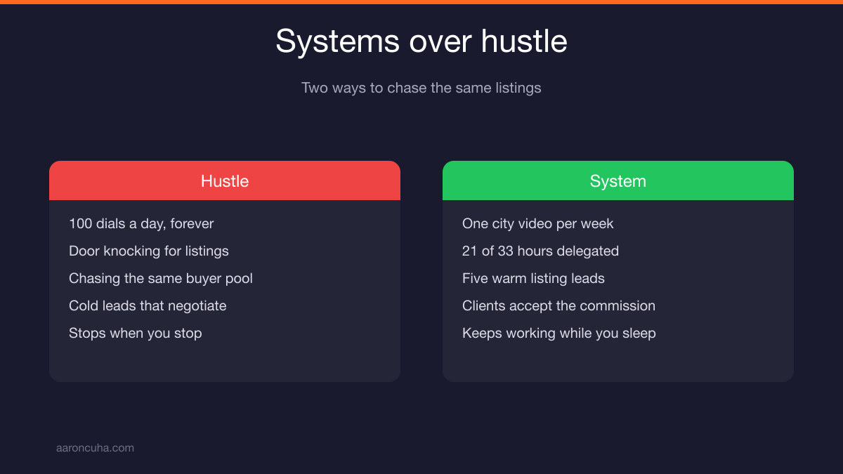 Systems over hustle framework applied to generating YouTube leads for real estate agents