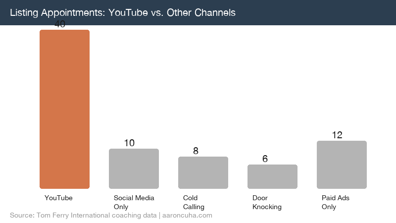 Bar chart comparing listing appointments per month for agents using YouTube versus traditional prospecting methods showing 4x difference