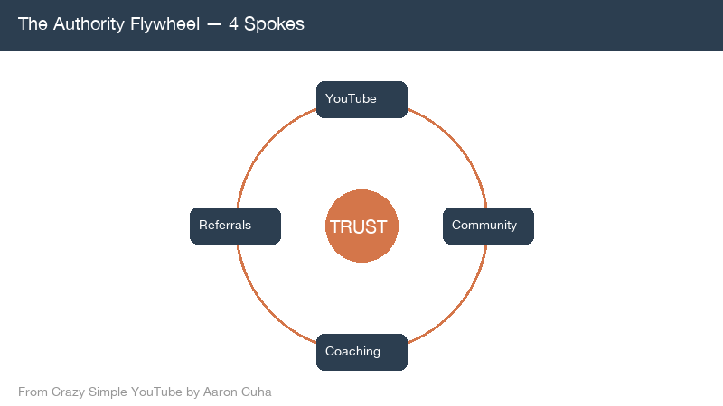 Authority Flywheel diagram showing the cycle from YouTube video to trust to listing appointment to new content and back