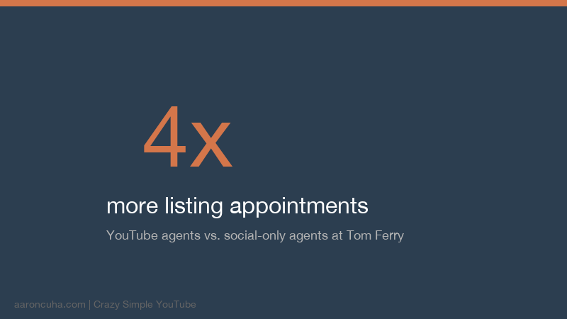 Case study results graphic showing timeline from month 1 to month 6 with listing appointment growth from 2 to 12 per month