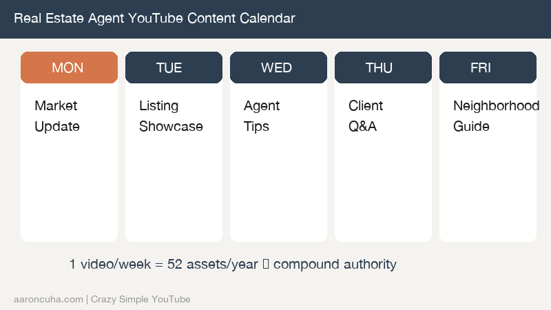 Monthly content calendar template for real estate YouTube showing four weeks of video topics organized by pillar