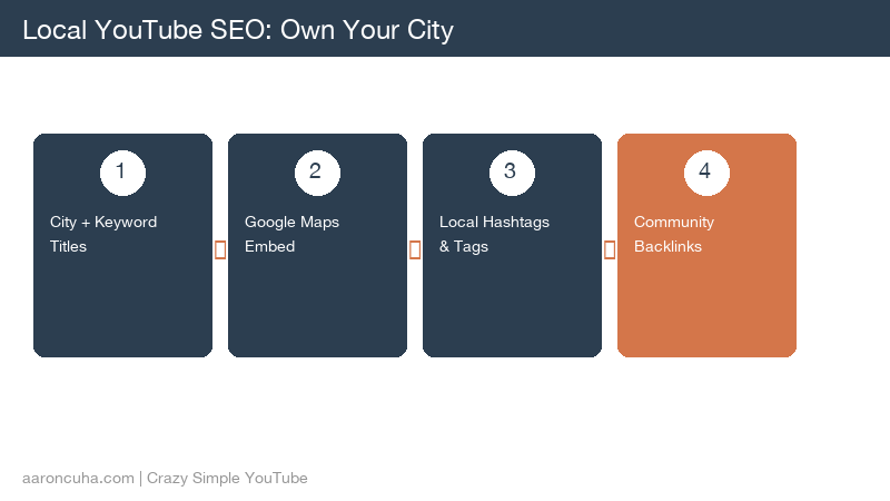 Diagram showing hyperlocal YouTube SEO strategy with neighborhood keywords flowing to video topics to listing leads