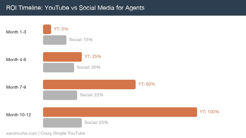 ROI comparison chart showing YouTube versus Instagram Reels versus TikTok versus Facebook video for real estate lead generation