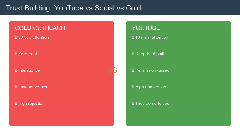 Trust level comparison table showing YouTube leads enter with high trust versus cold calls and paid ads with low trust
