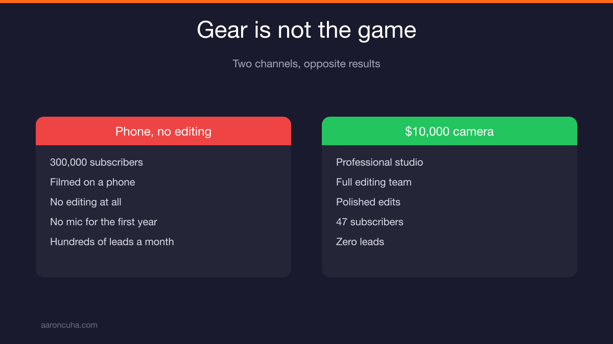 Comparison of a phone-filmed real estate channel versus an expensive studio setup with no leads