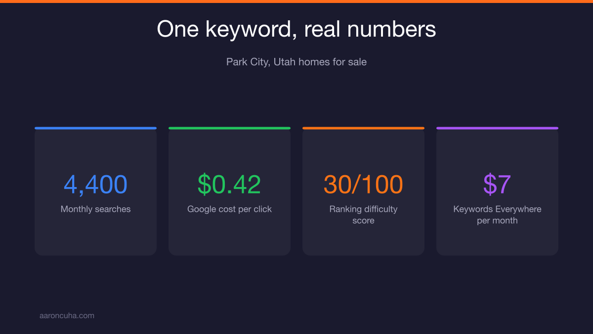 TubeBuddy and Keywords Everywhere data panels showing search volume for a real estate keyword
