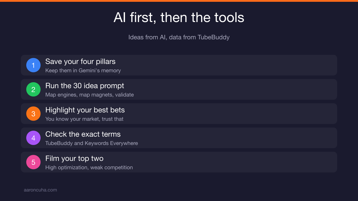 Five step workflow combining AI idea generation with TubeBuddy keyword validation