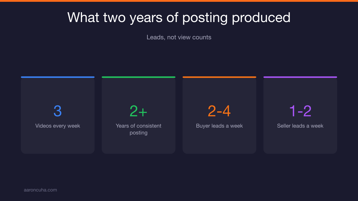 Weekly buyer and seller leads generated from a consistent real estate YouTube channel
