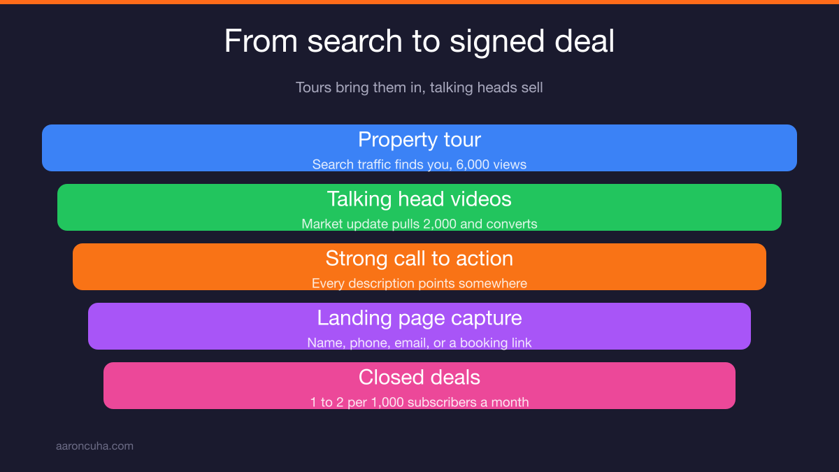 YouTube conversion funnel from video description to landing page and booked appointment