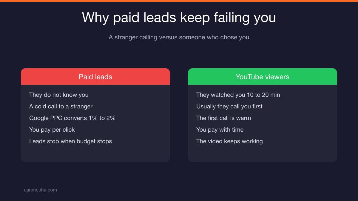 Realtor cold calling paid leads that never answer the phone