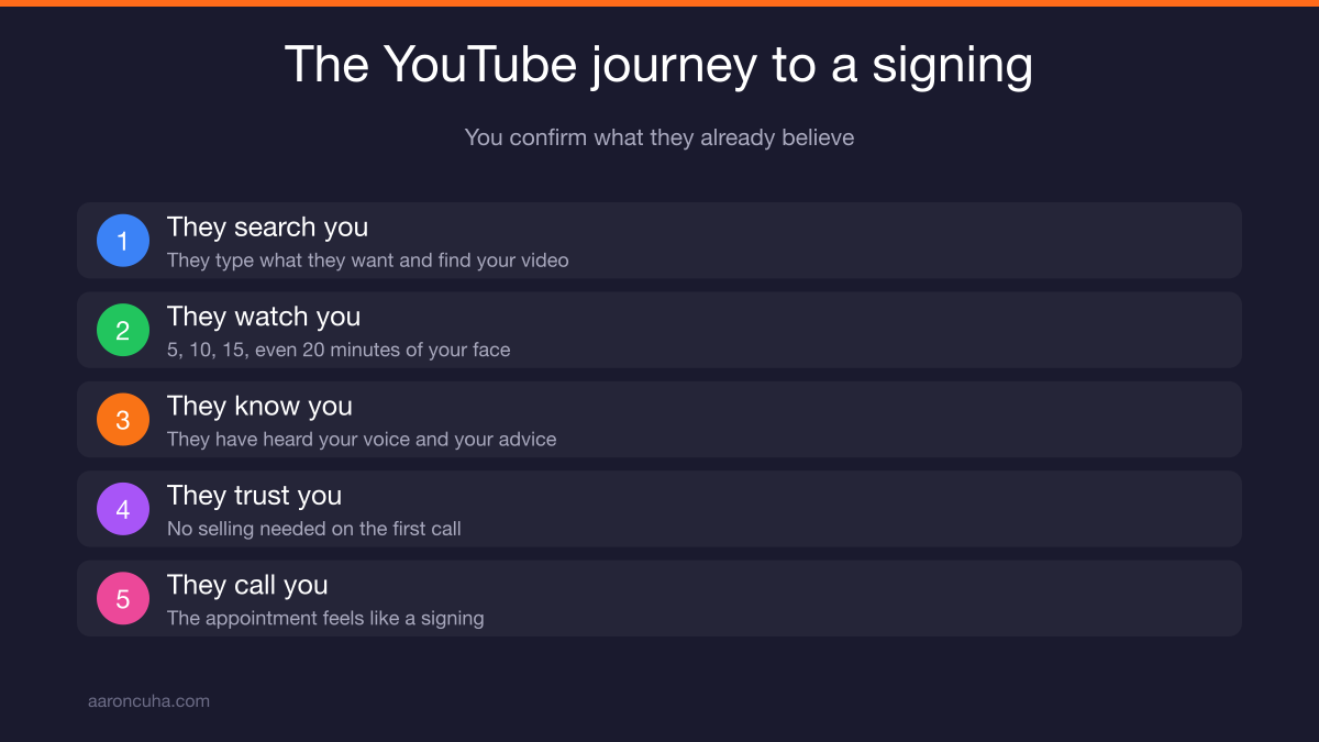 Warm inbound listing appointment created by real estate YouTube strategy