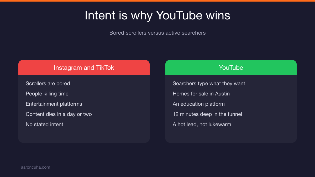 Search intent comparison between YouTube, Instagram and TikTok for realtors