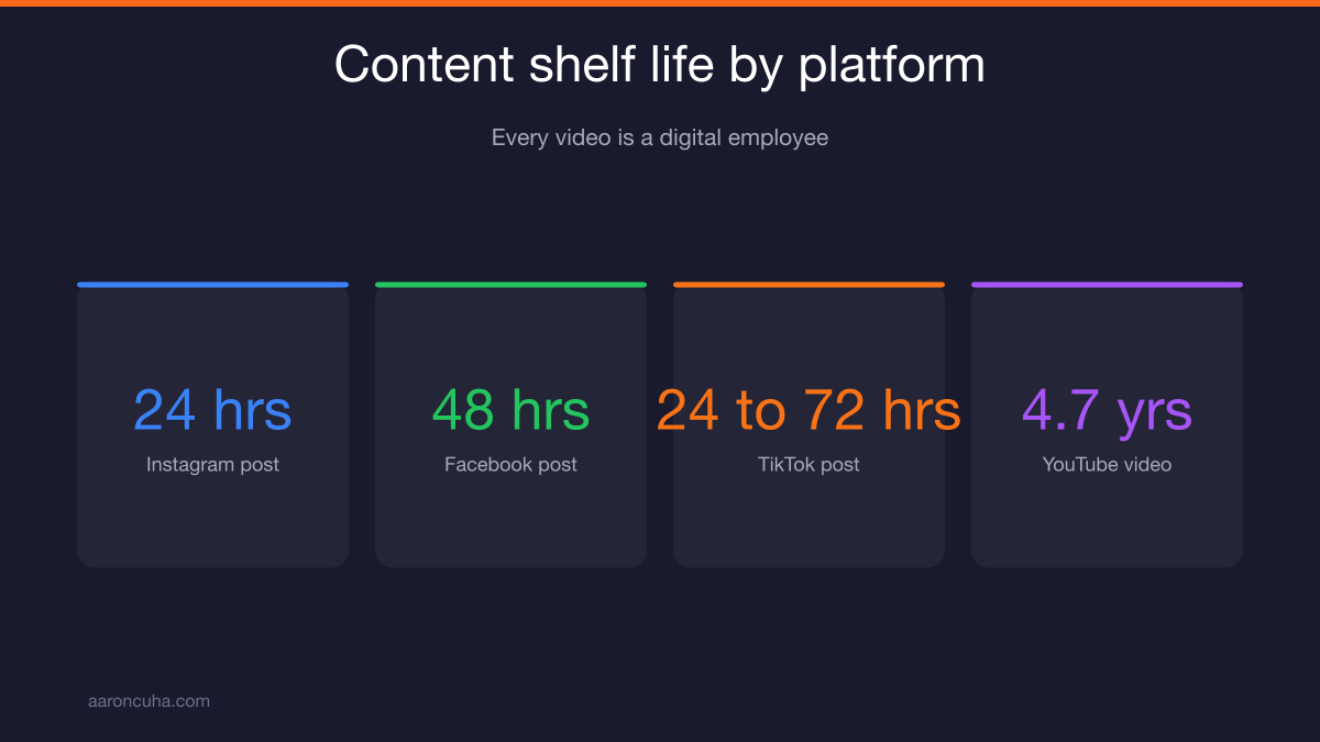 Chart showing YouTube video shelf life of 4.7 years versus social posts