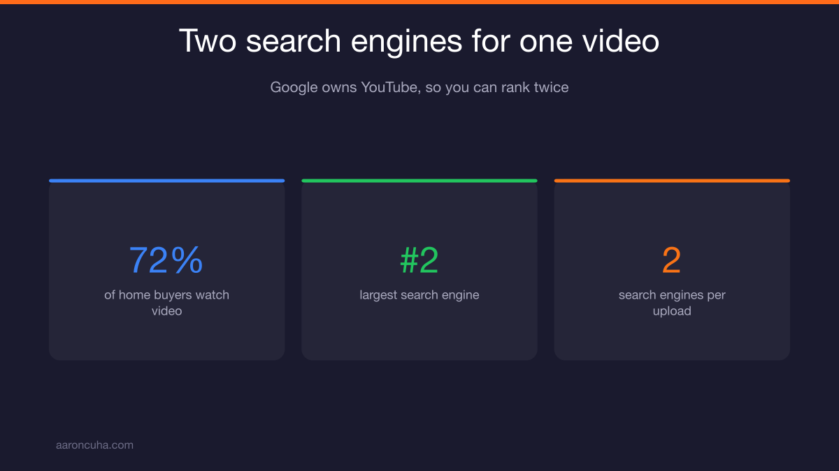 YouTube video ranking on both Google search and YouTube search for realtors