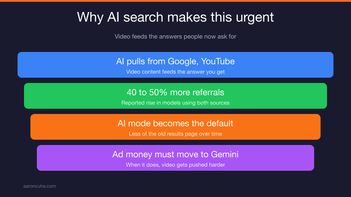 AI search referrals pulling real estate agent videos from YouTube and Google