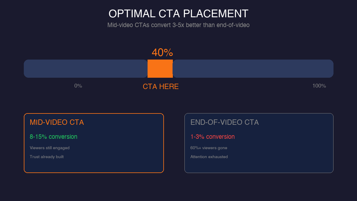 Optimal mid-video CTA placement at 40 percent mark versus end-of-video