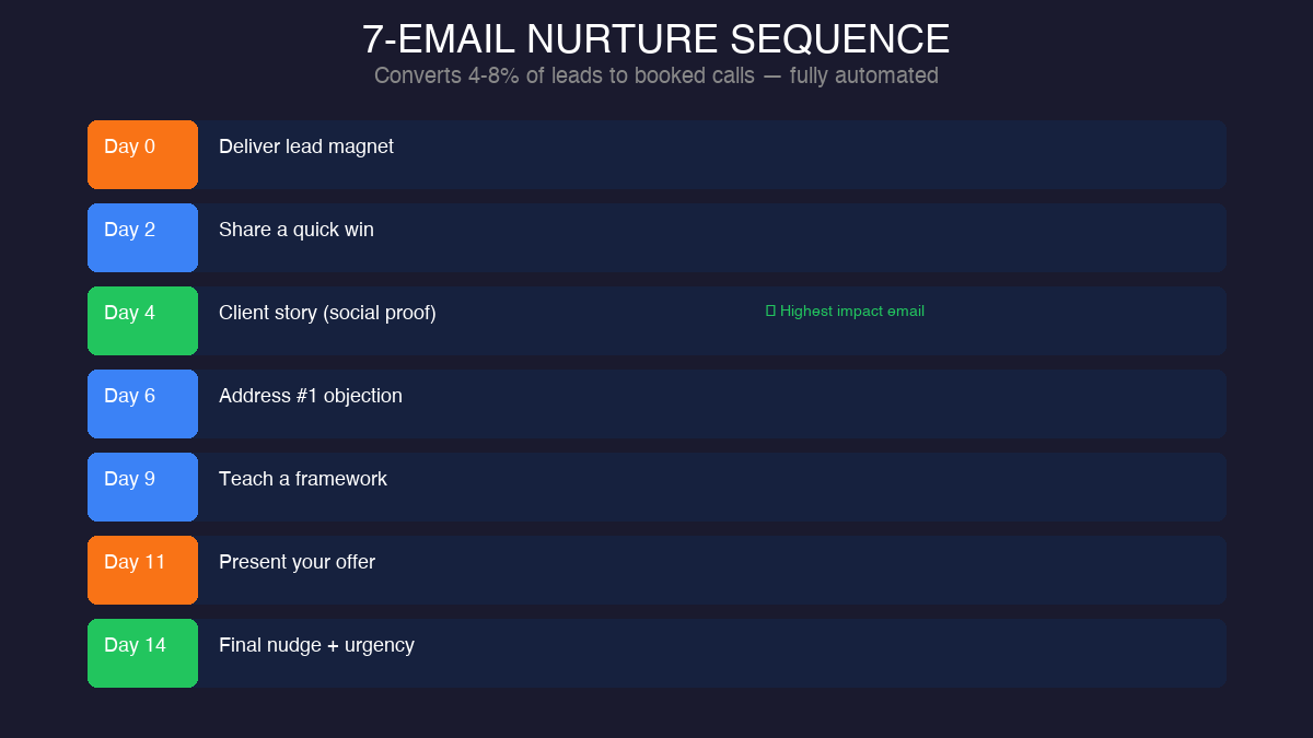 7-email nurture sequence timeline converting leads to booked calls