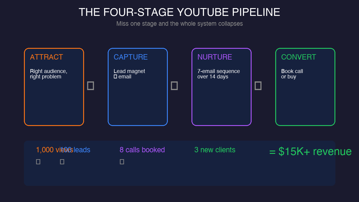 Four-stage YouTube-to-revenue pipeline: Attract, Capture, Nurture, Convert